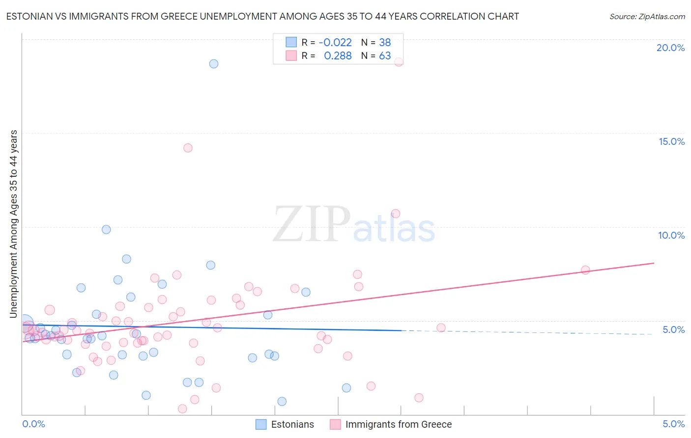 Estonian vs Immigrants from Greece Unemployment Among Ages 35 to 44 years