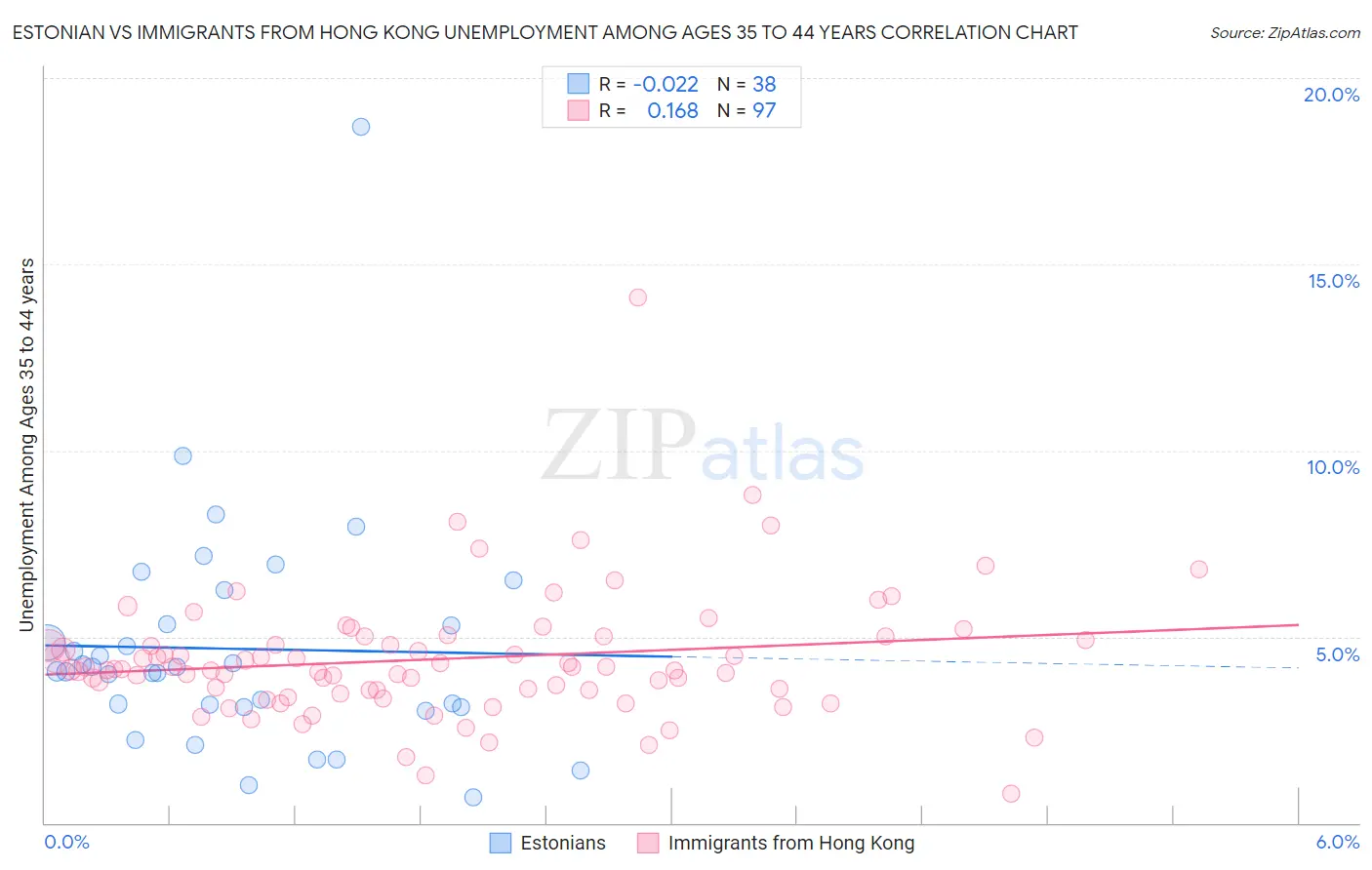 Estonian vs Immigrants from Hong Kong Unemployment Among Ages 35 to 44 years