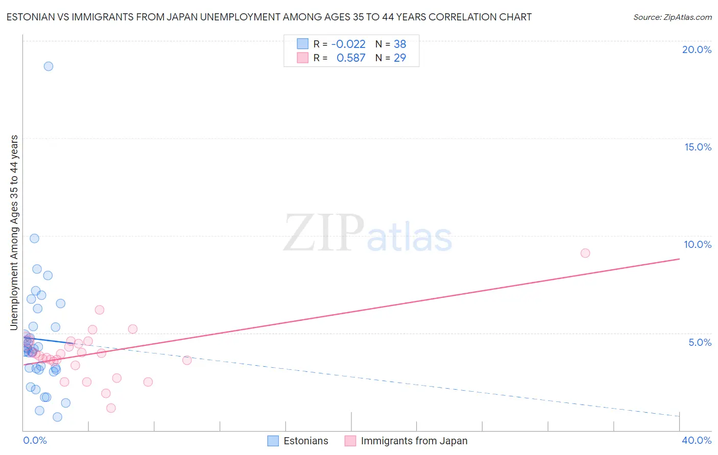 Estonian vs Immigrants from Japan Unemployment Among Ages 35 to 44 years