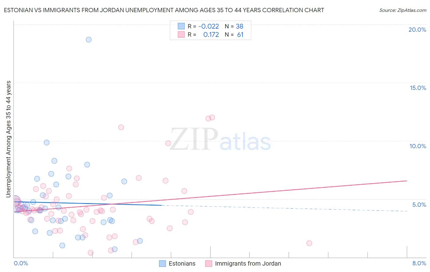 Estonian vs Immigrants from Jordan Unemployment Among Ages 35 to 44 years