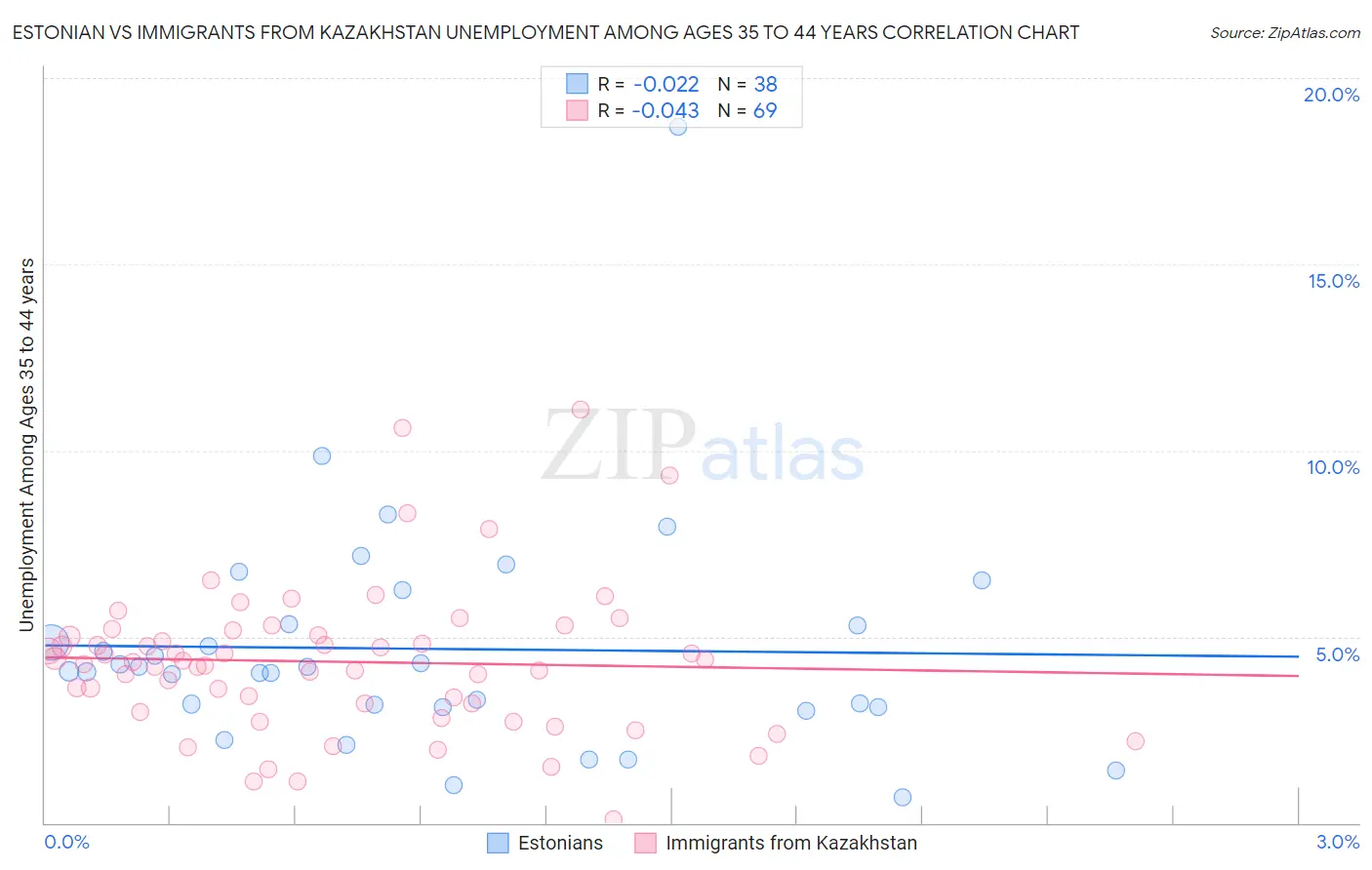 Estonian vs Immigrants from Kazakhstan Unemployment Among Ages 35 to 44 years
