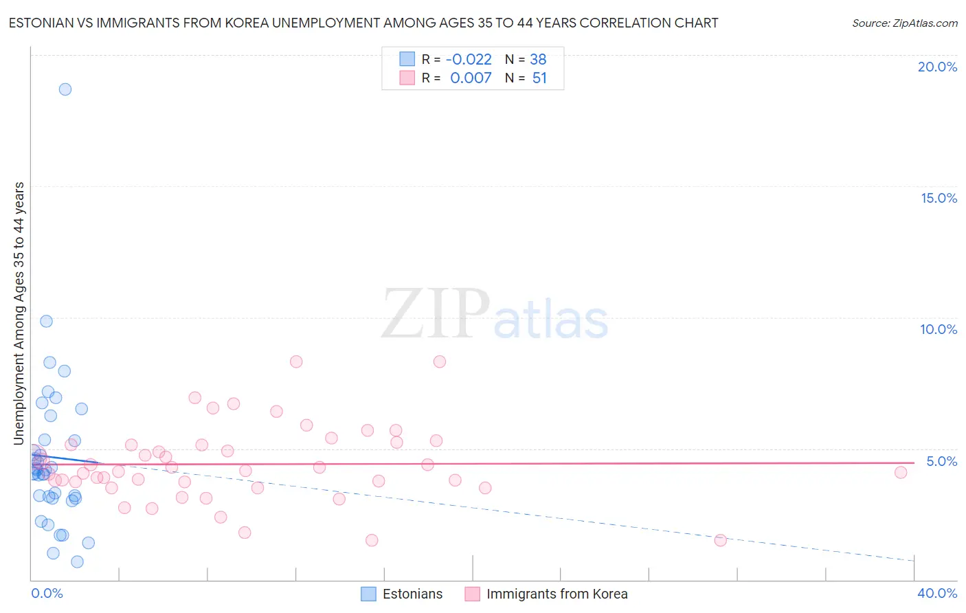 Estonian vs Immigrants from Korea Unemployment Among Ages 35 to 44 years