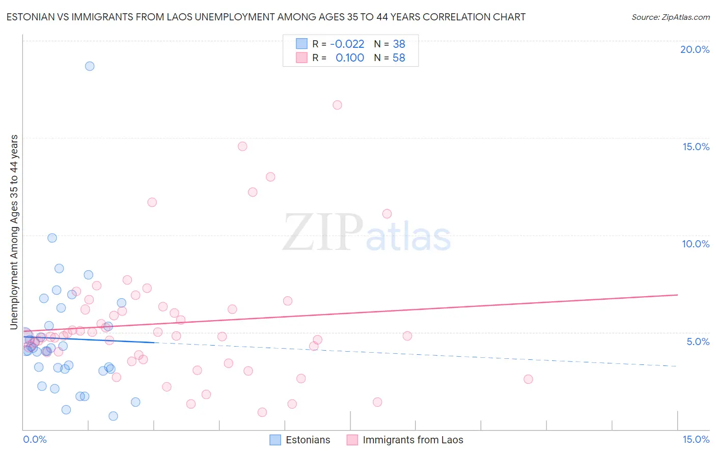 Estonian vs Immigrants from Laos Unemployment Among Ages 35 to 44 years