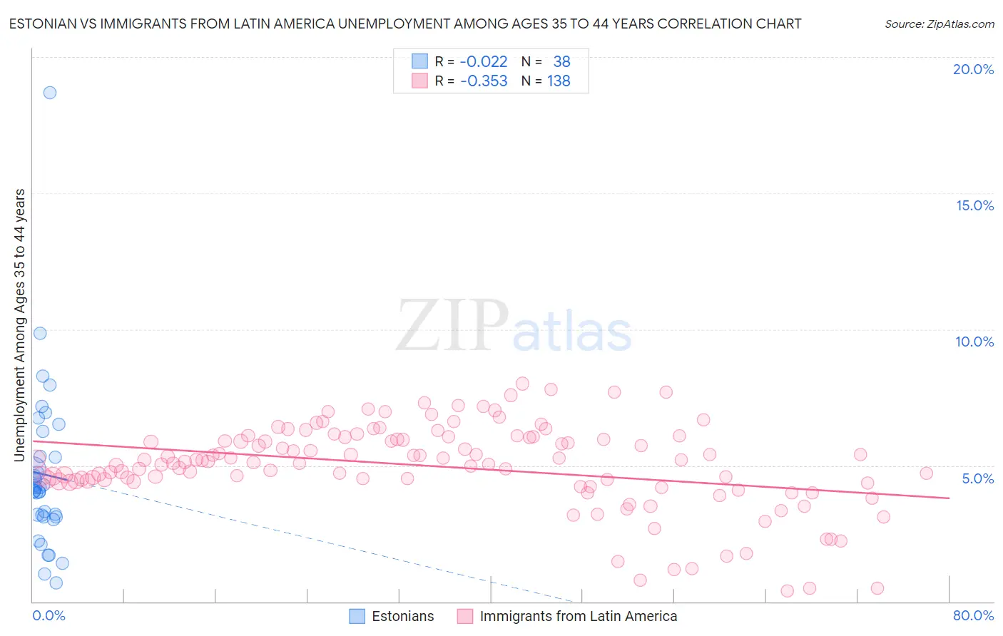 Estonian vs Immigrants from Latin America Unemployment Among Ages 35 to 44 years