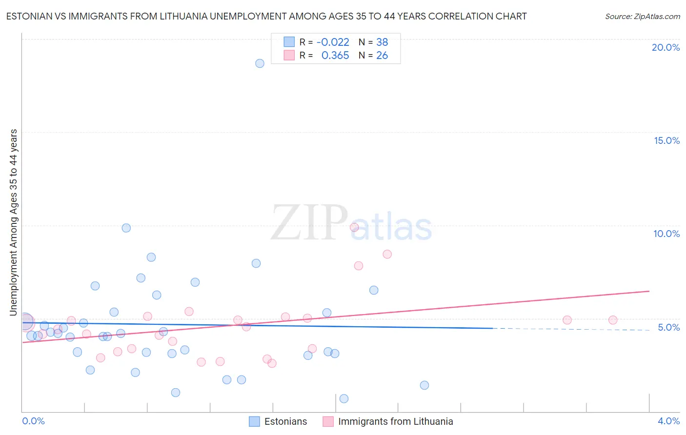 Estonian vs Immigrants from Lithuania Unemployment Among Ages 35 to 44 years