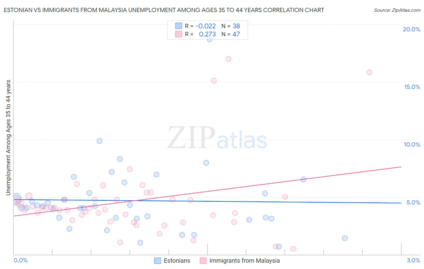 Estonian vs Immigrants from Malaysia Unemployment Among Ages 35 to 44 years