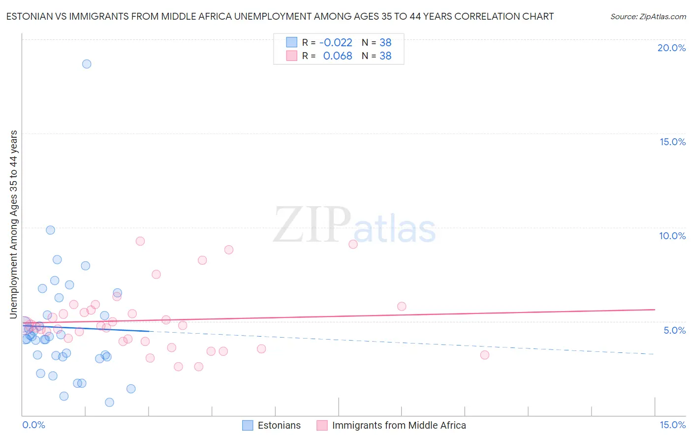 Estonian vs Immigrants from Middle Africa Unemployment Among Ages 35 to 44 years