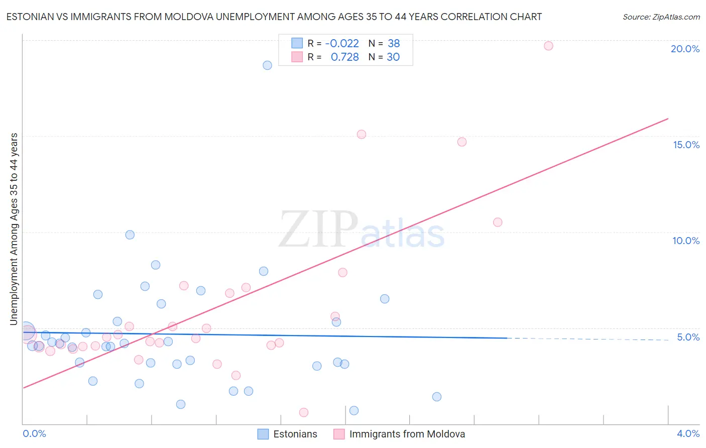 Estonian vs Immigrants from Moldova Unemployment Among Ages 35 to 44 years