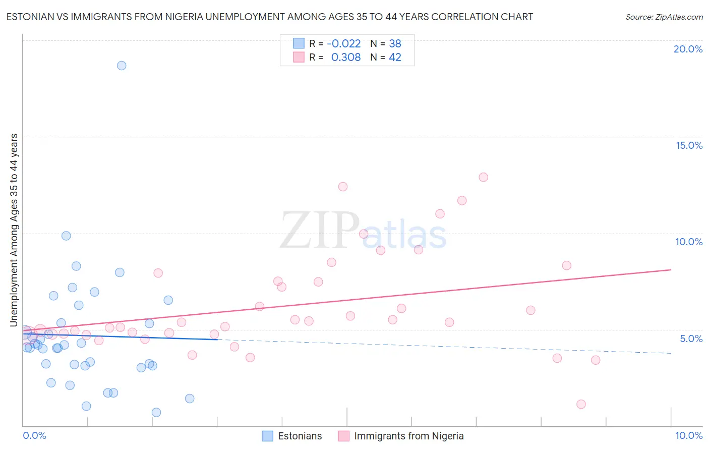Estonian vs Immigrants from Nigeria Unemployment Among Ages 35 to 44 years