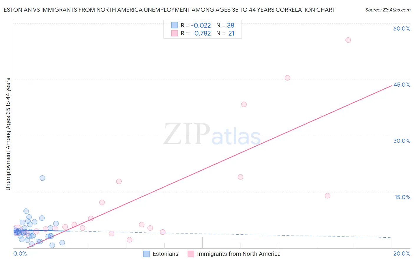 Estonian vs Immigrants from North America Unemployment Among Ages 35 to 44 years