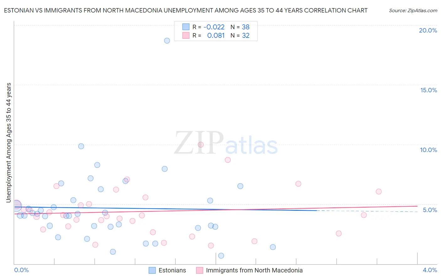 Estonian vs Immigrants from North Macedonia Unemployment Among Ages 35 to 44 years