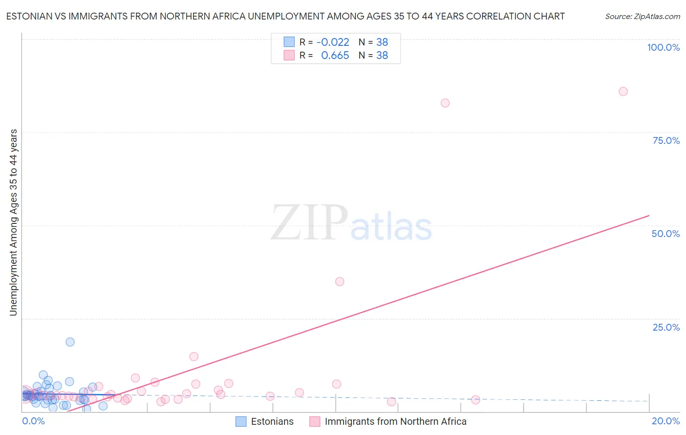 Estonian vs Immigrants from Northern Africa Unemployment Among Ages 35 to 44 years