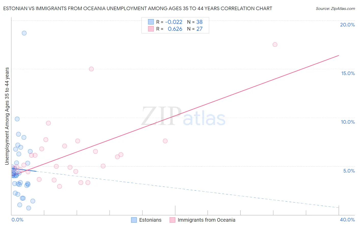Estonian vs Immigrants from Oceania Unemployment Among Ages 35 to 44 years