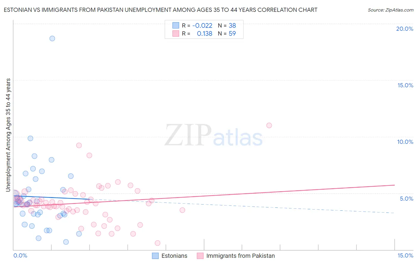 Estonian vs Immigrants from Pakistan Unemployment Among Ages 35 to 44 years
