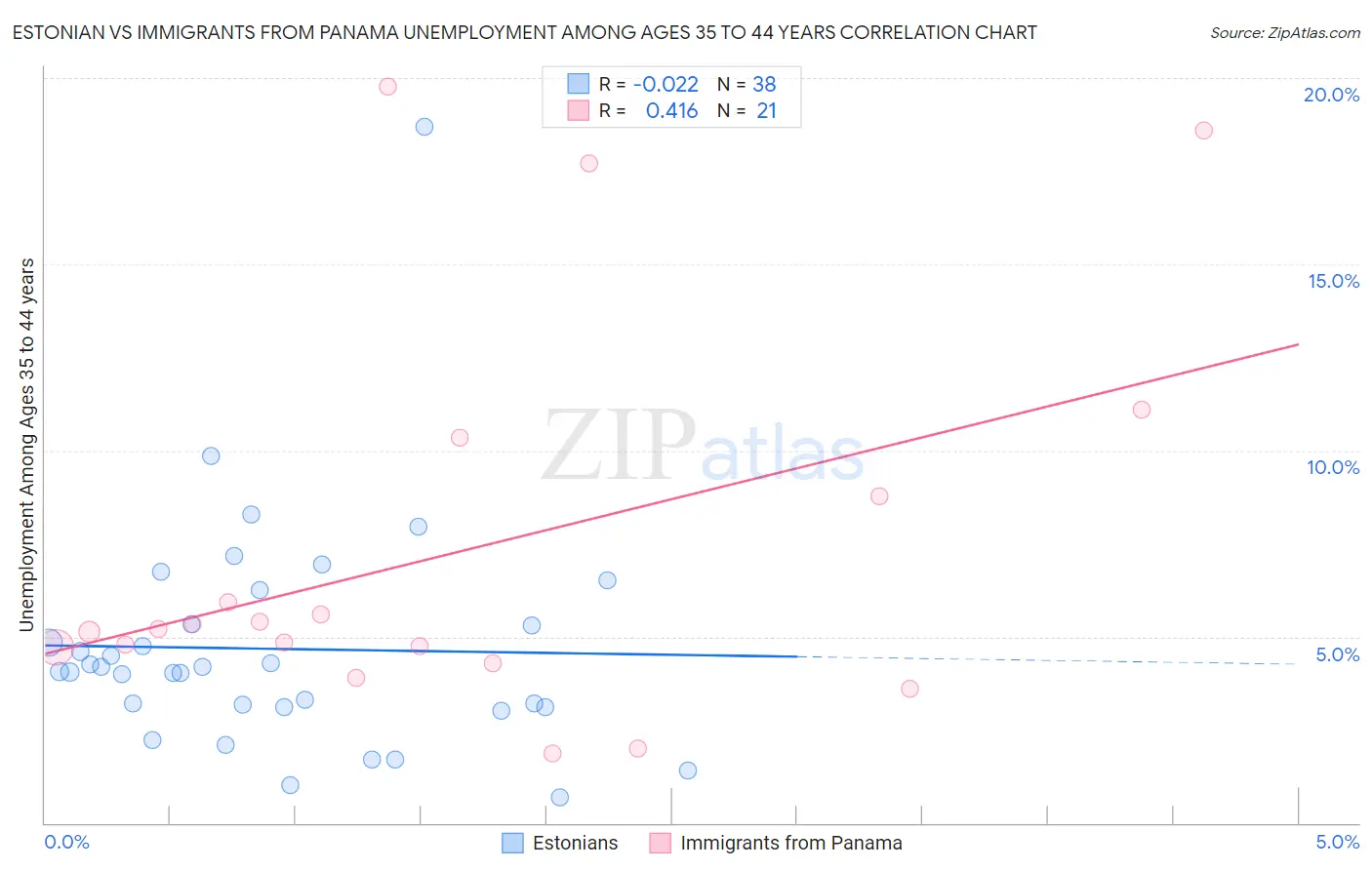 Estonian vs Immigrants from Panama Unemployment Among Ages 35 to 44 years