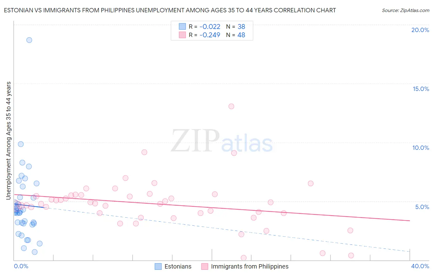 Estonian vs Immigrants from Philippines Unemployment Among Ages 35 to 44 years
