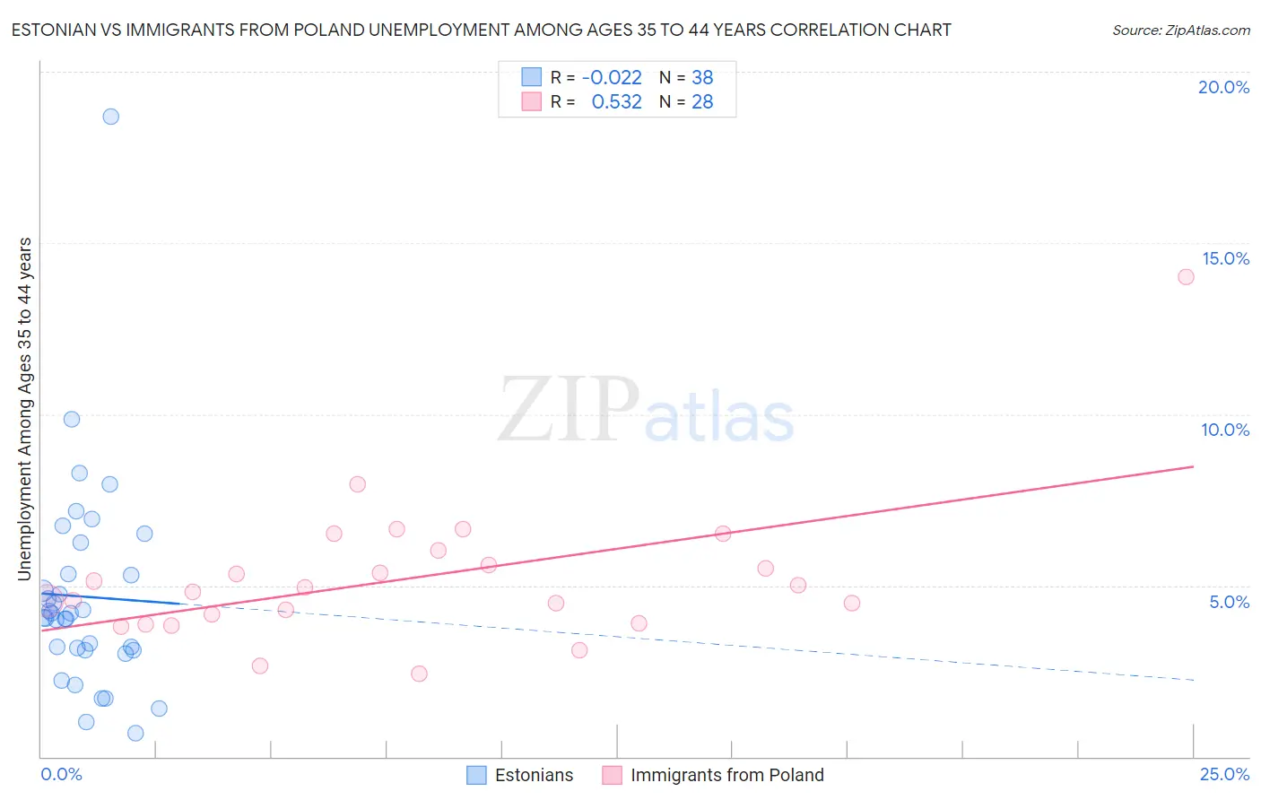 Estonian vs Immigrants from Poland Unemployment Among Ages 35 to 44 years