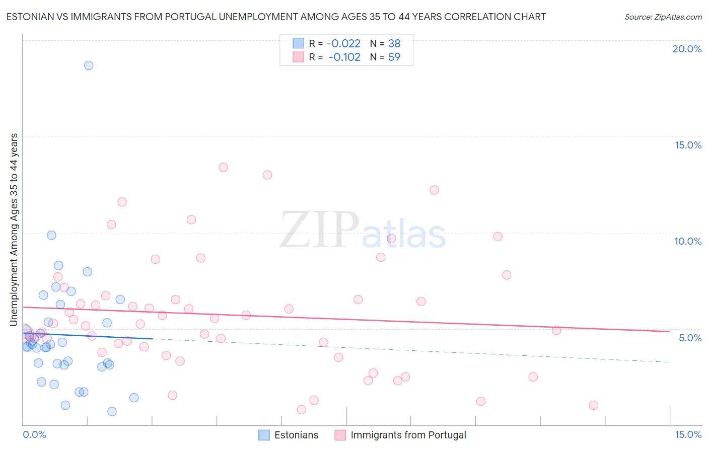 Estonian vs Immigrants from Portugal Unemployment Among Ages 35 to 44 years