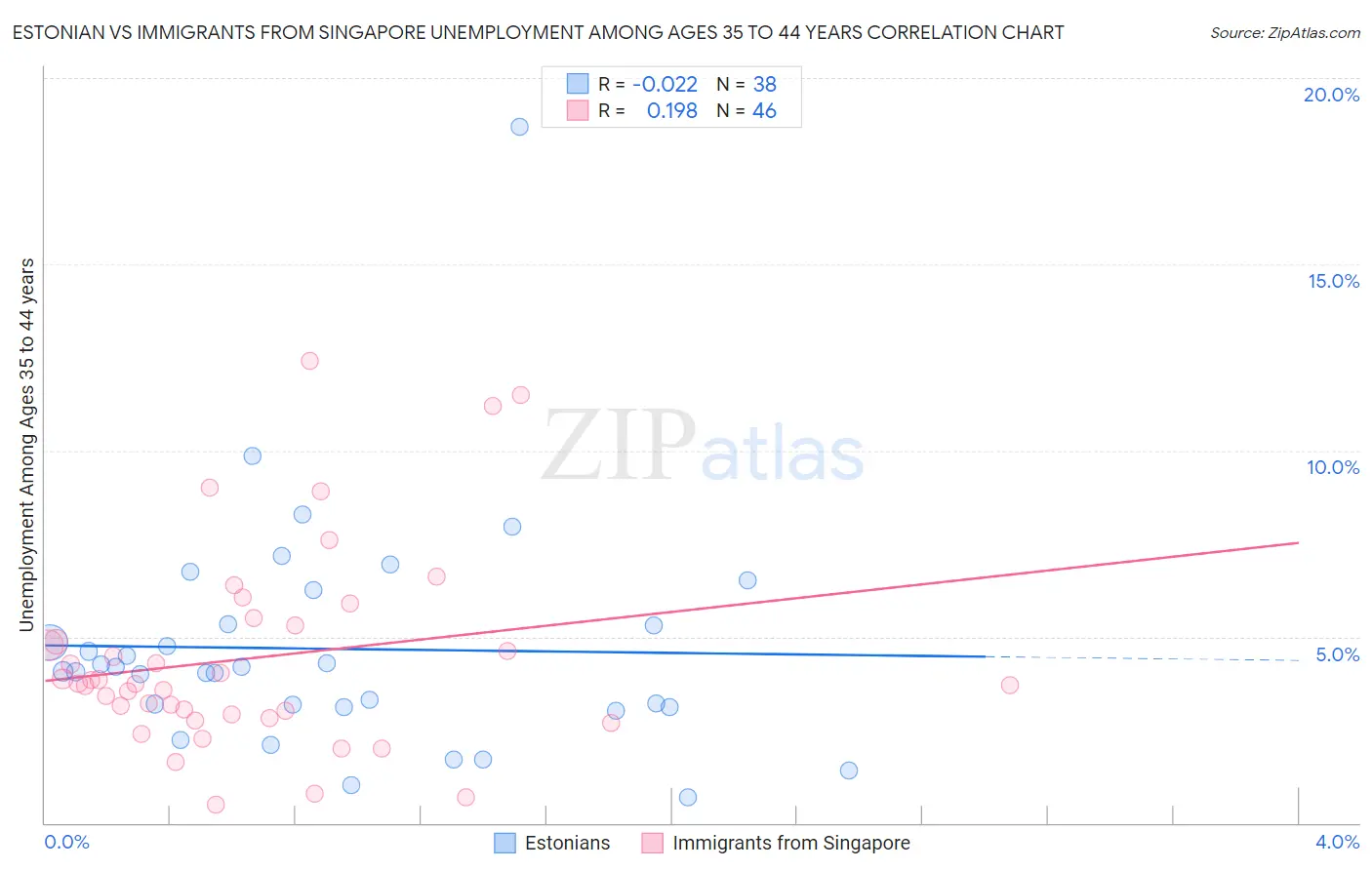 Estonian vs Immigrants from Singapore Unemployment Among Ages 35 to 44 years