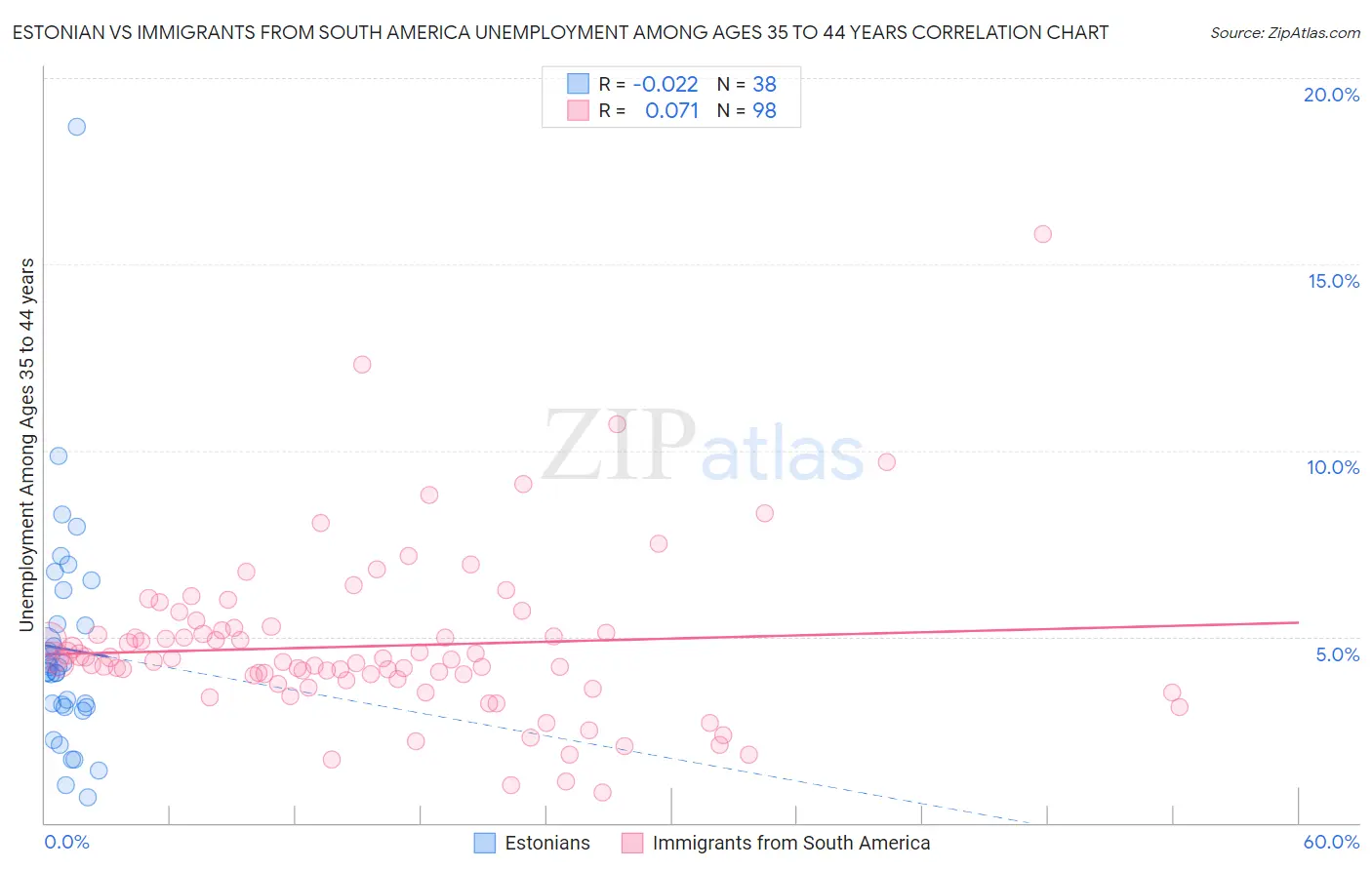 Estonian vs Immigrants from South America Unemployment Among Ages 35 to 44 years