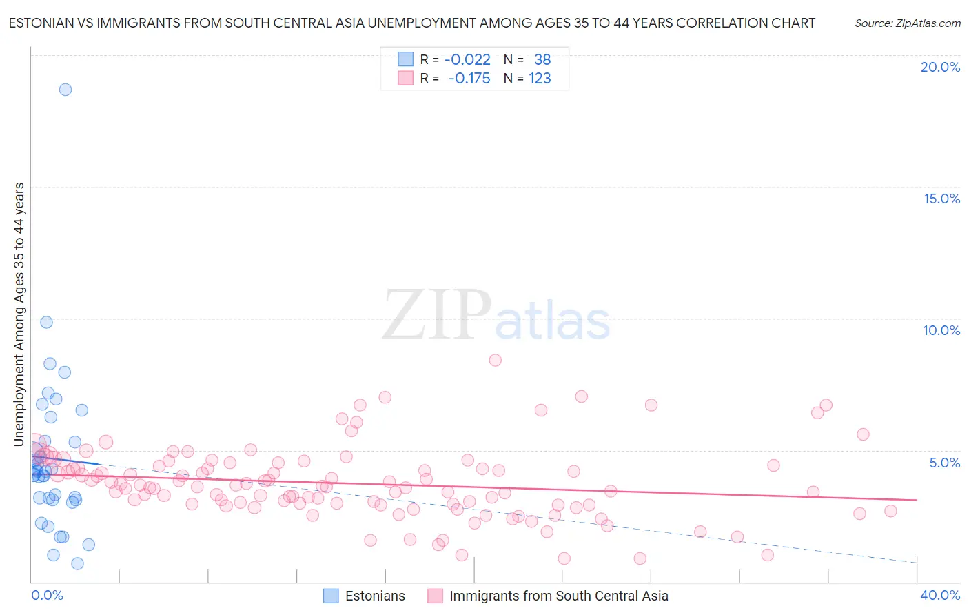 Estonian vs Immigrants from South Central Asia Unemployment Among Ages 35 to 44 years