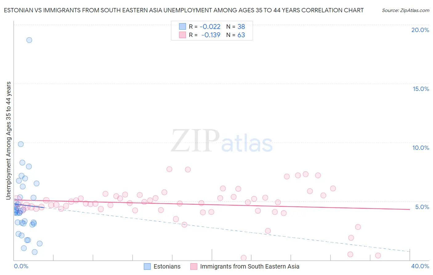 Estonian vs Immigrants from South Eastern Asia Unemployment Among Ages 35 to 44 years
