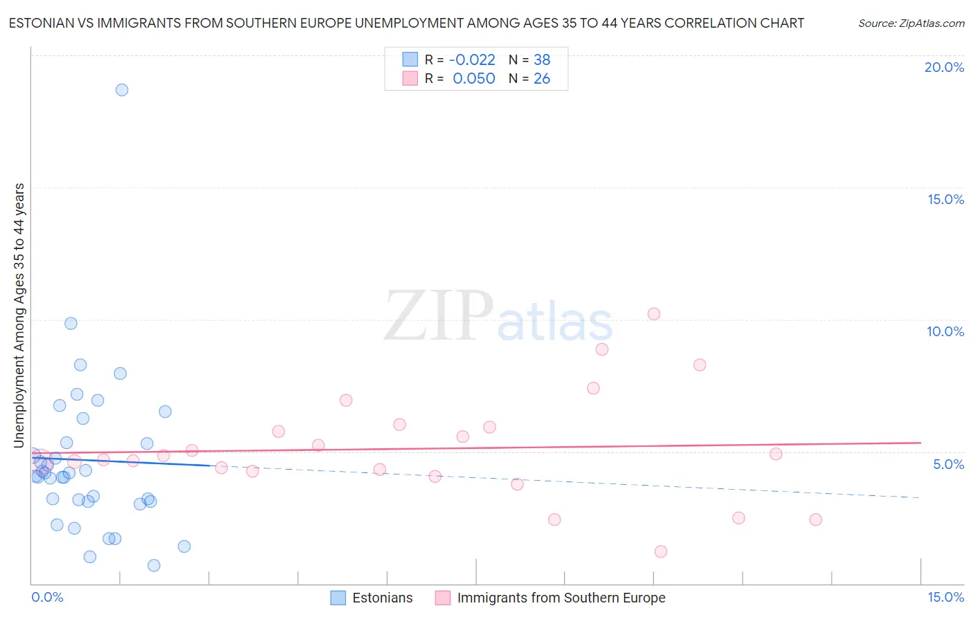 Estonian vs Immigrants from Southern Europe Unemployment Among Ages 35 to 44 years
