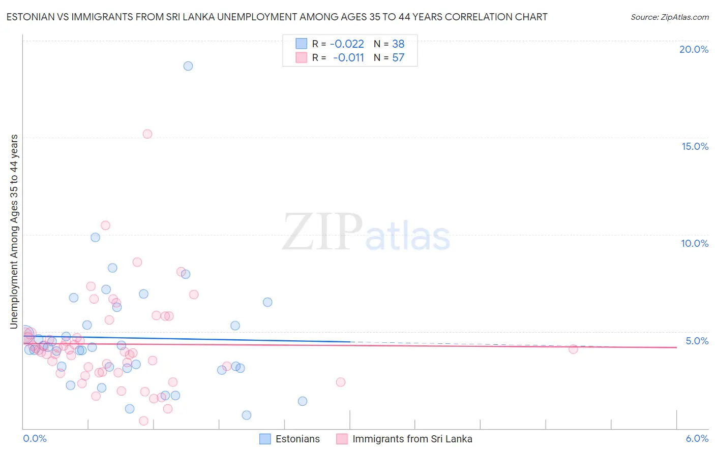 Estonian vs Immigrants from Sri Lanka Unemployment Among Ages 35 to 44 years