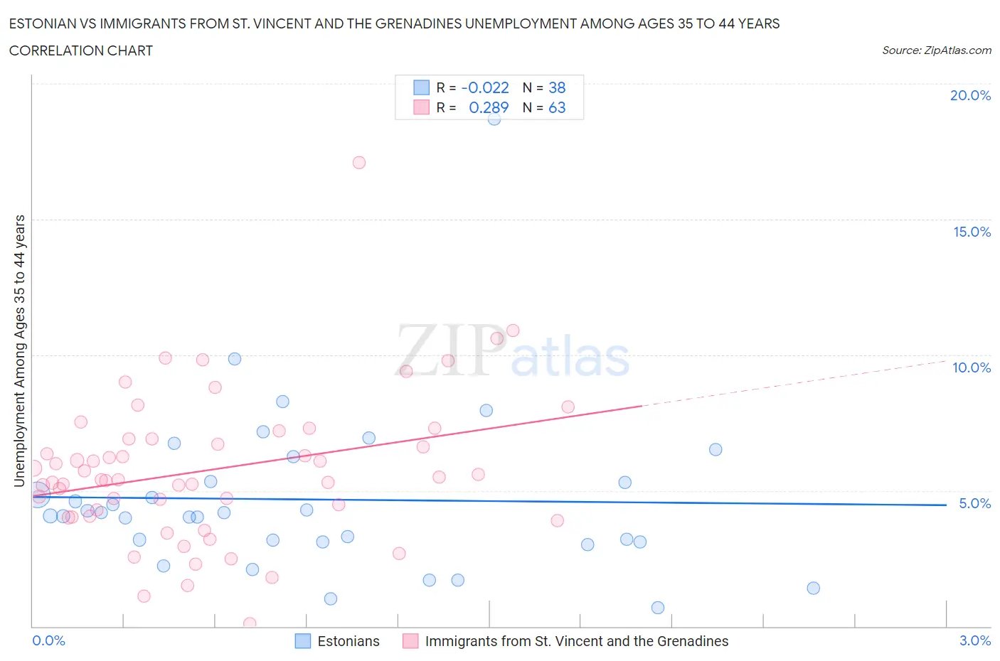 Estonian vs Immigrants from St. Vincent and the Grenadines Unemployment Among Ages 35 to 44 years