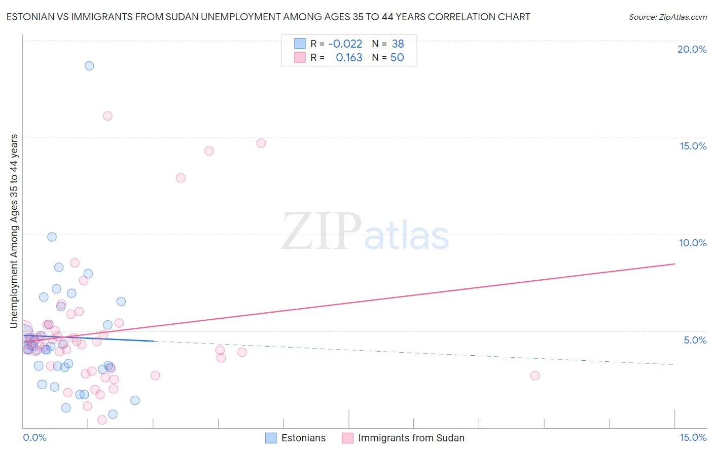 Estonian vs Immigrants from Sudan Unemployment Among Ages 35 to 44 years