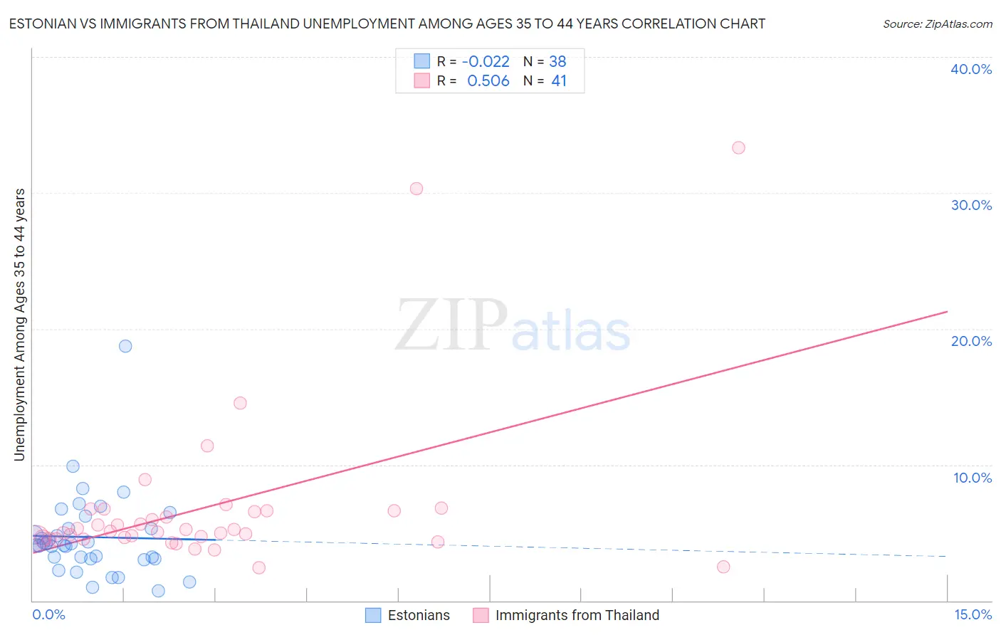 Estonian vs Immigrants from Thailand Unemployment Among Ages 35 to 44 years
