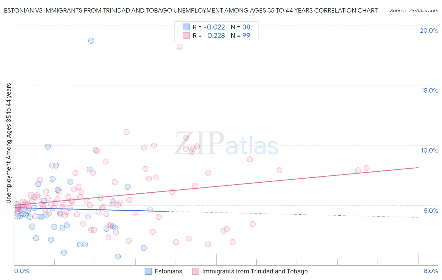 Estonian vs Immigrants from Trinidad and Tobago Unemployment Among Ages 35 to 44 years
