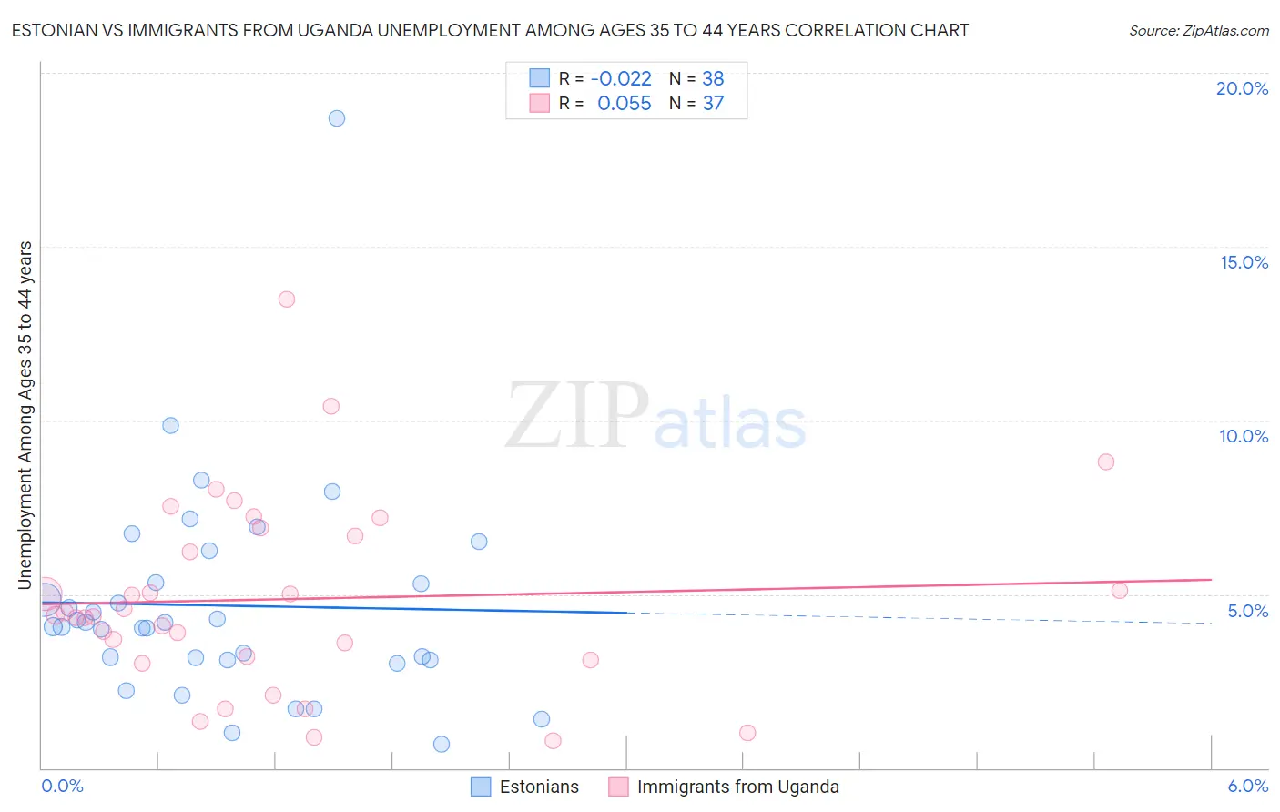 Estonian vs Immigrants from Uganda Unemployment Among Ages 35 to 44 years