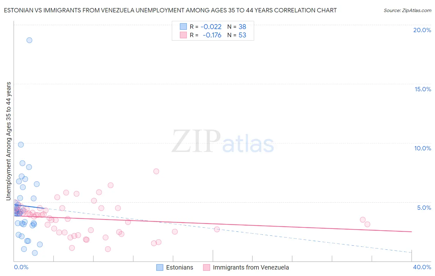 Estonian vs Immigrants from Venezuela Unemployment Among Ages 35 to 44 years