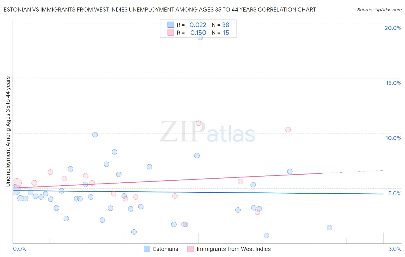Estonian vs Immigrants from West Indies Unemployment Among Ages 35 to 44 years
