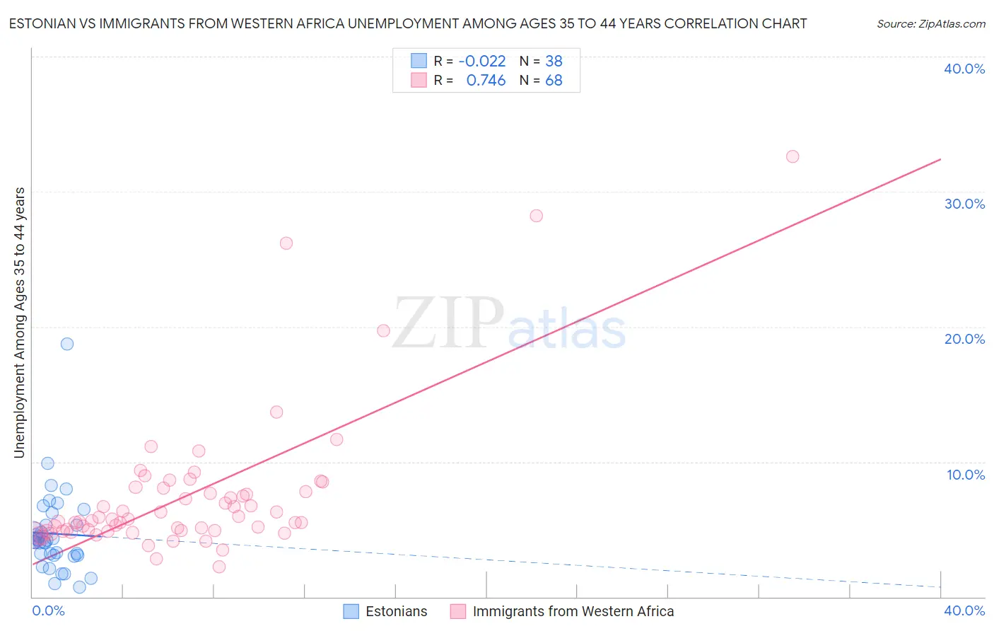 Estonian vs Immigrants from Western Africa Unemployment Among Ages 35 to 44 years