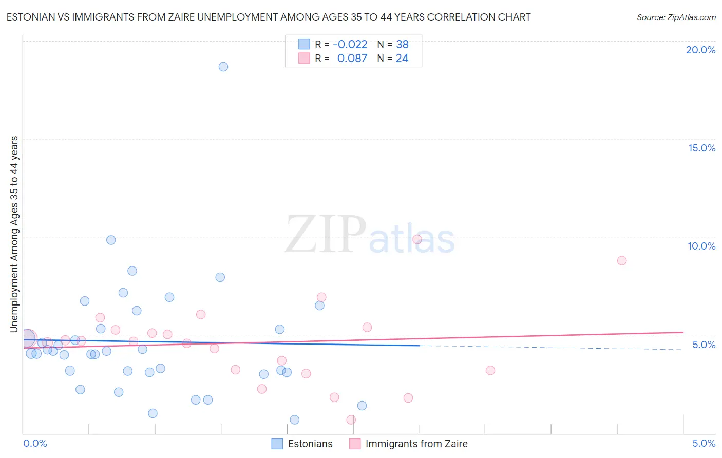 Estonian vs Immigrants from Zaire Unemployment Among Ages 35 to 44 years