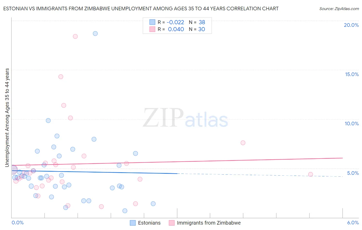 Estonian vs Immigrants from Zimbabwe Unemployment Among Ages 35 to 44 years