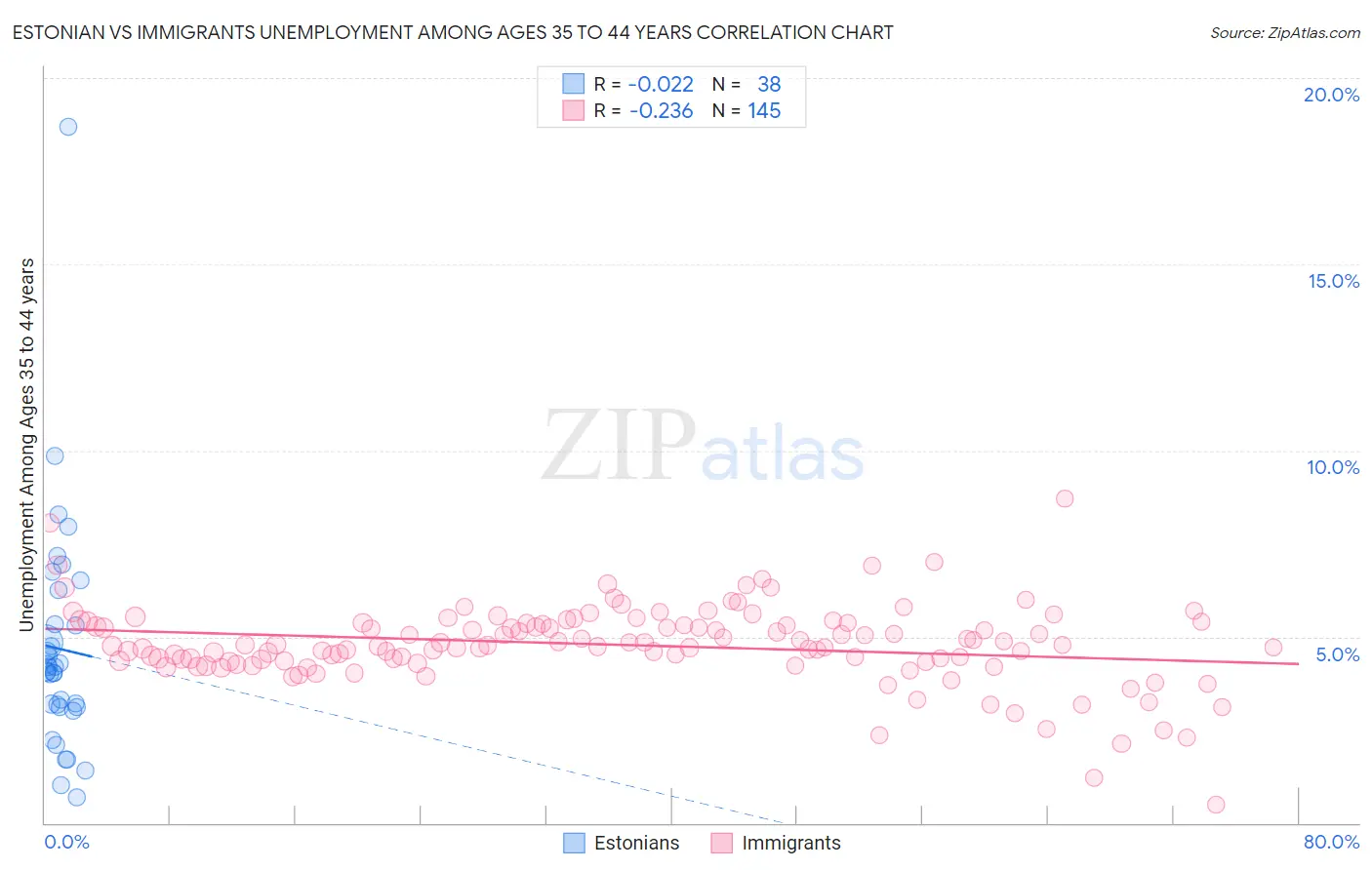 Estonian vs Immigrants Unemployment Among Ages 35 to 44 years