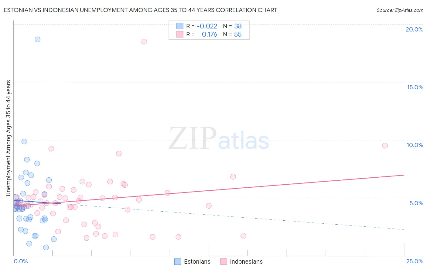 Estonian vs Indonesian Unemployment Among Ages 35 to 44 years