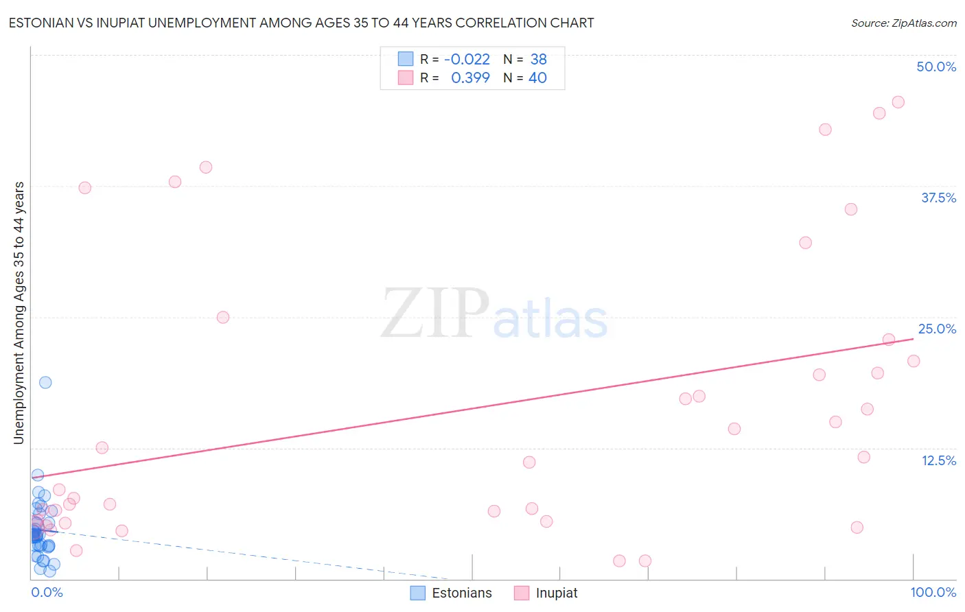 Estonian vs Inupiat Unemployment Among Ages 35 to 44 years