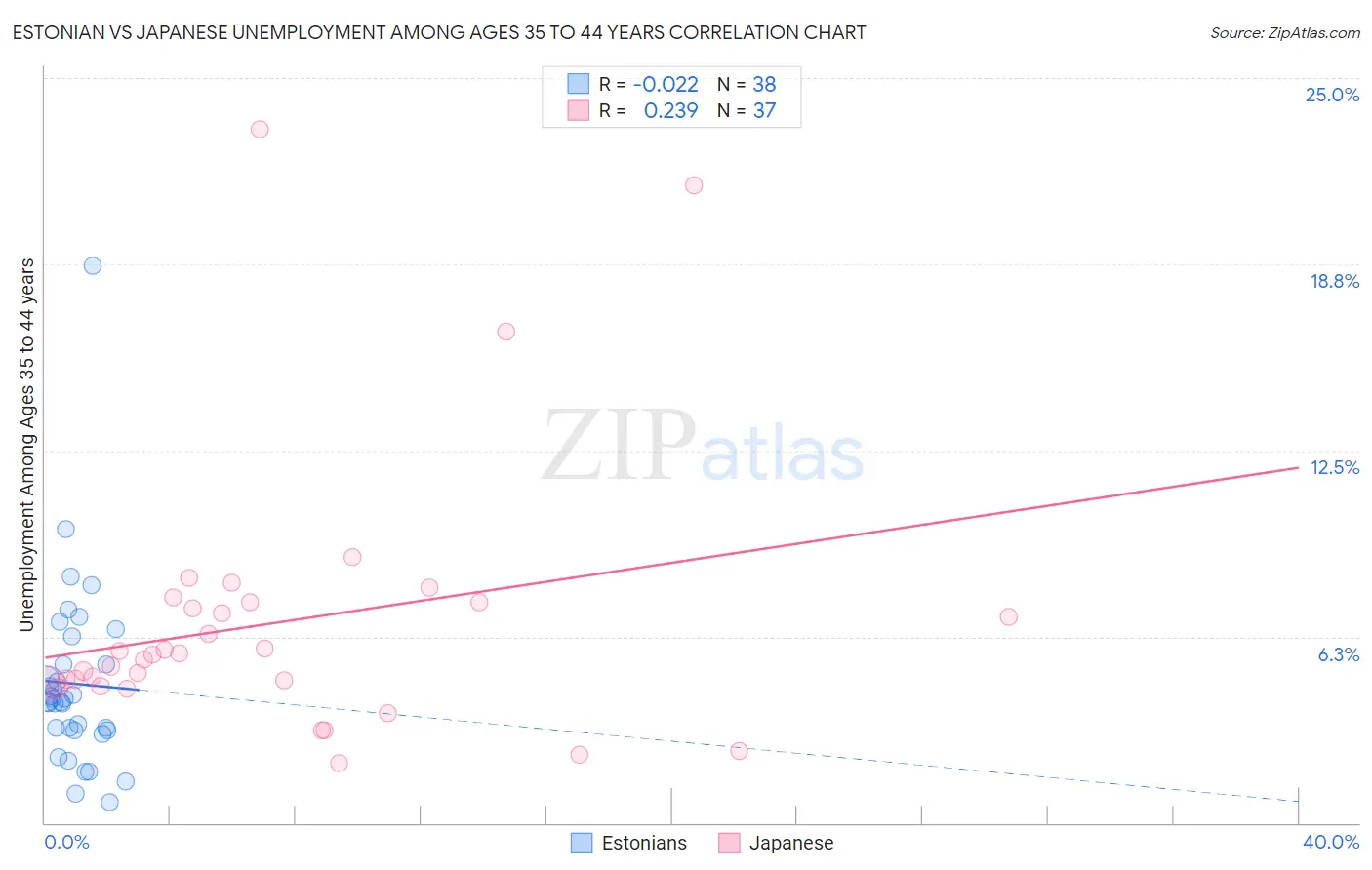 Estonian vs Japanese Unemployment Among Ages 35 to 44 years