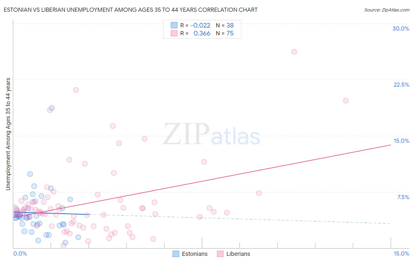 Estonian vs Liberian Unemployment Among Ages 35 to 44 years