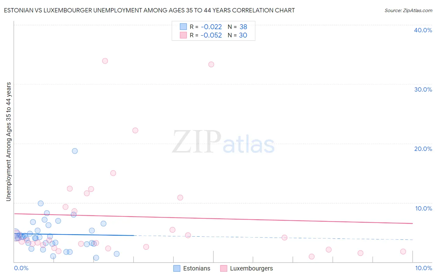 Estonian vs Luxembourger Unemployment Among Ages 35 to 44 years