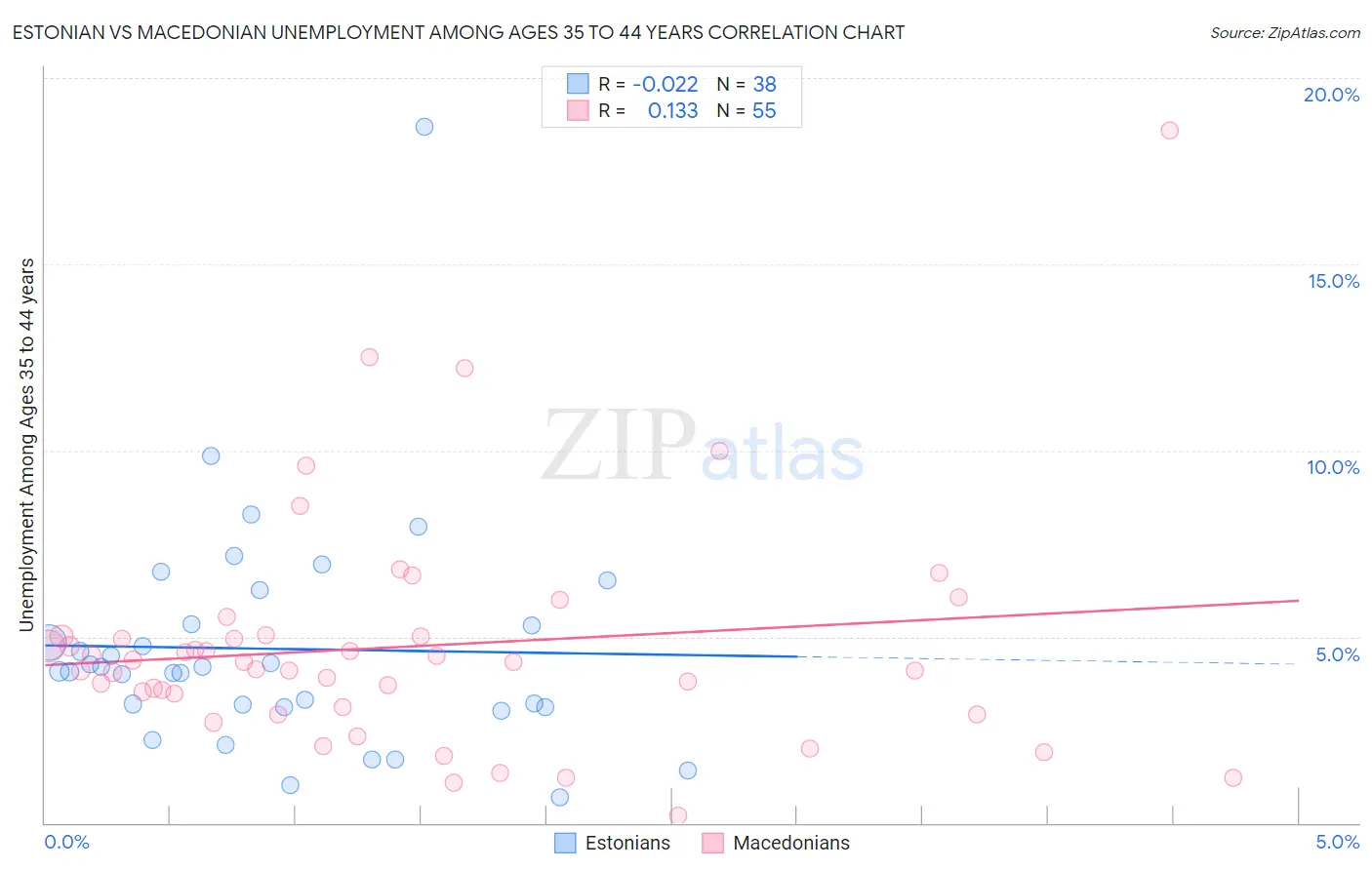 Estonian vs Macedonian Unemployment Among Ages 35 to 44 years