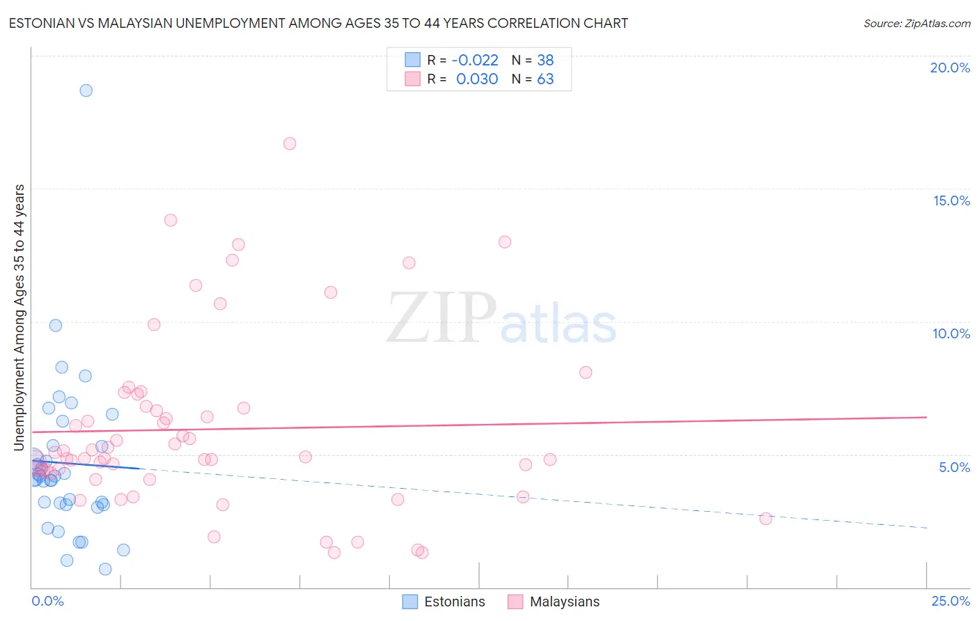 Estonian vs Malaysian Unemployment Among Ages 35 to 44 years