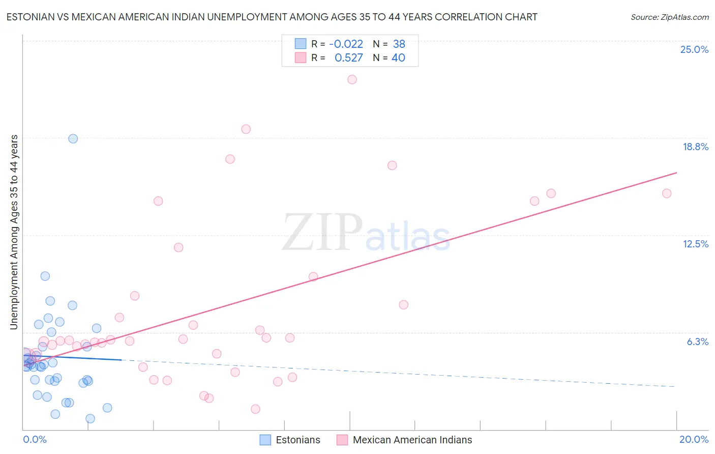 Estonian vs Mexican American Indian Unemployment Among Ages 35 to 44 years