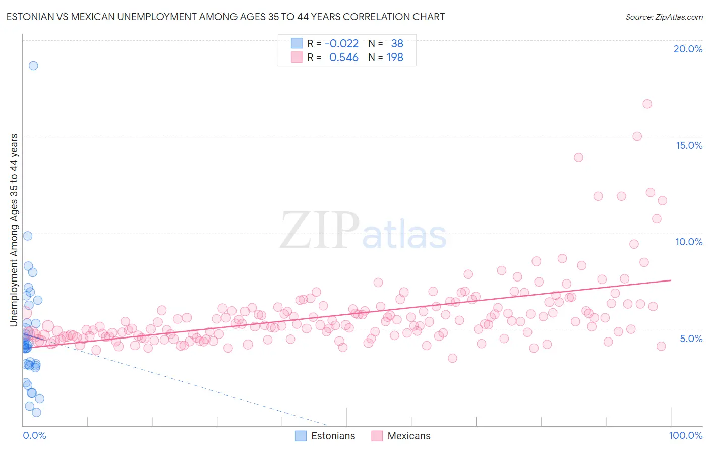 Estonian vs Mexican Unemployment Among Ages 35 to 44 years