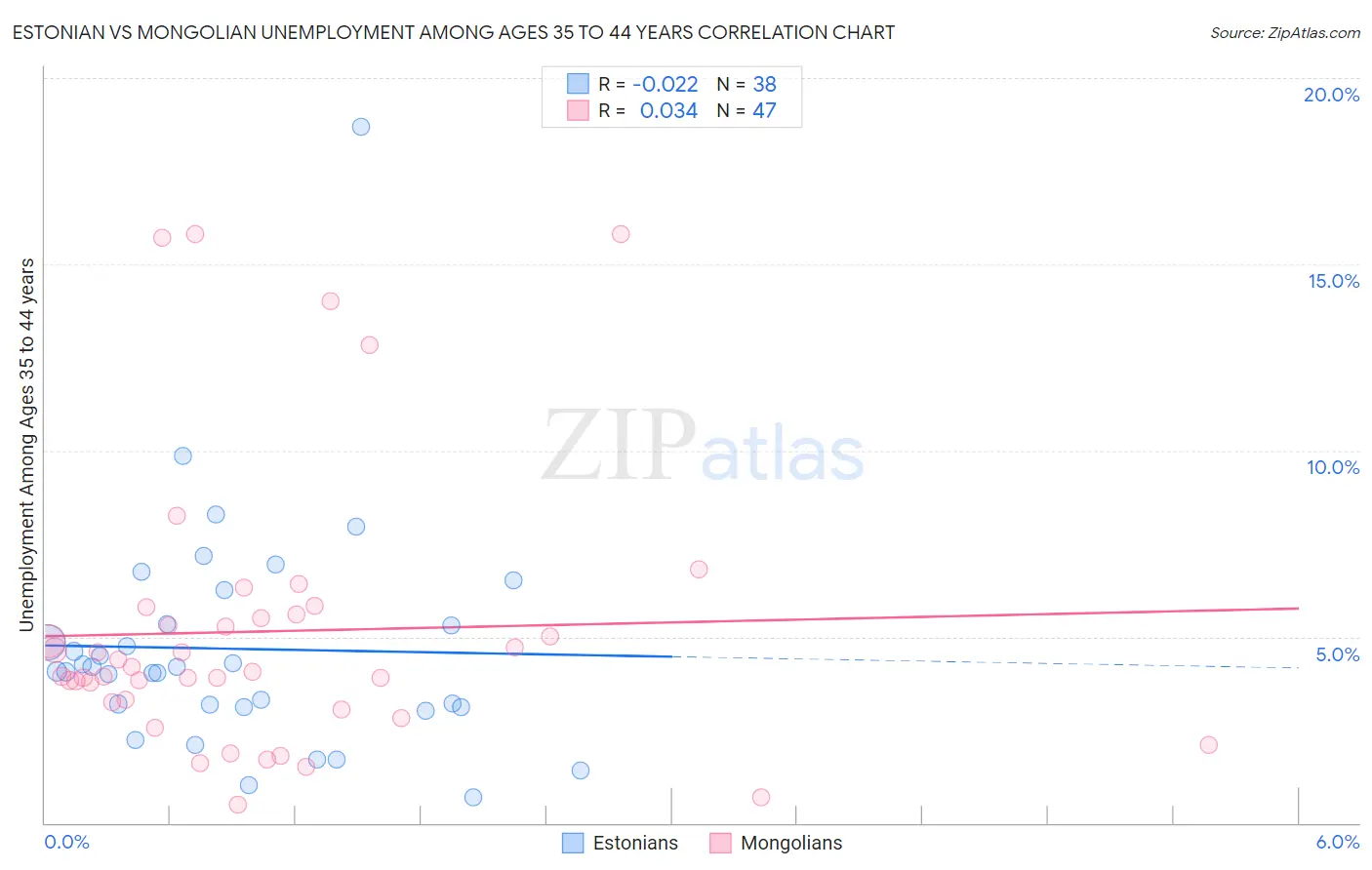 Estonian vs Mongolian Unemployment Among Ages 35 to 44 years