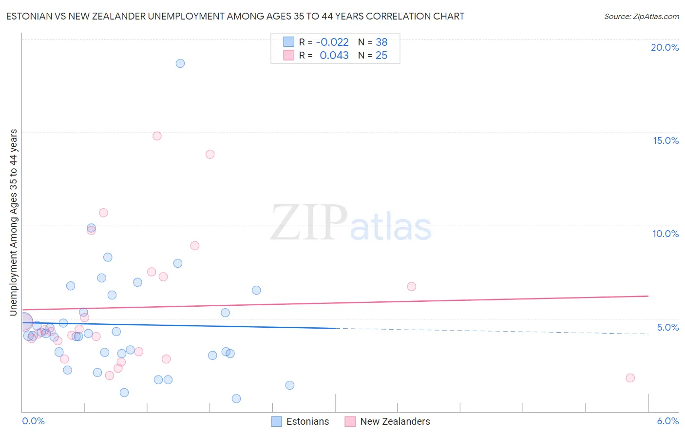 Estonian vs New Zealander Unemployment Among Ages 35 to 44 years